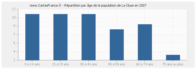Répartition par âge de la population de La Cluse en 2007